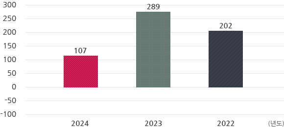 영업이익 그래프